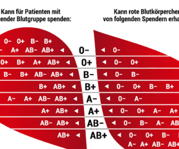 BLUTSPENDEN